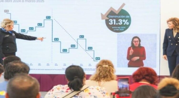 Gobernadora destaca reducción del 17% en homicidios dolosos